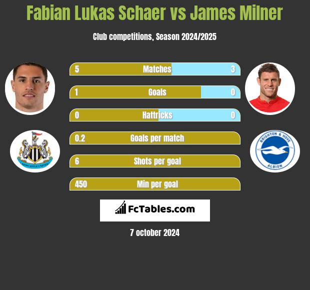 Fabian Lukas Schaer vs James Milner h2h player stats