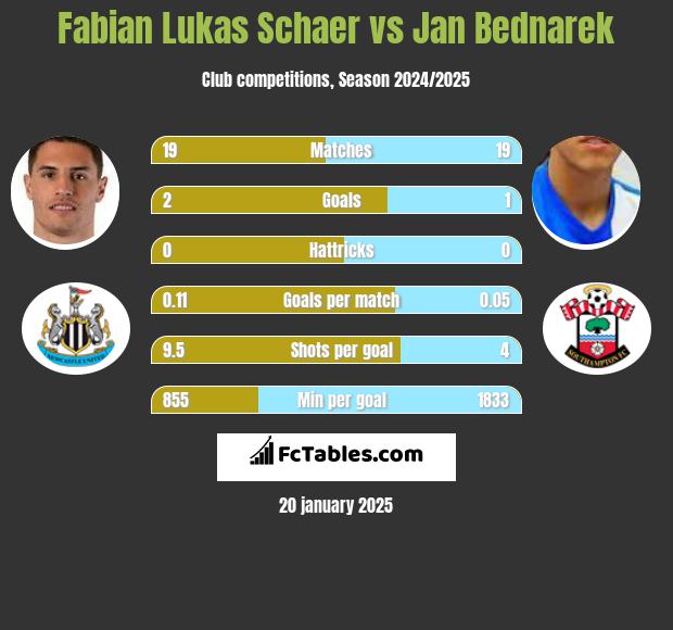 Fabian Lukas Schaer vs Jan Bednarek h2h player stats