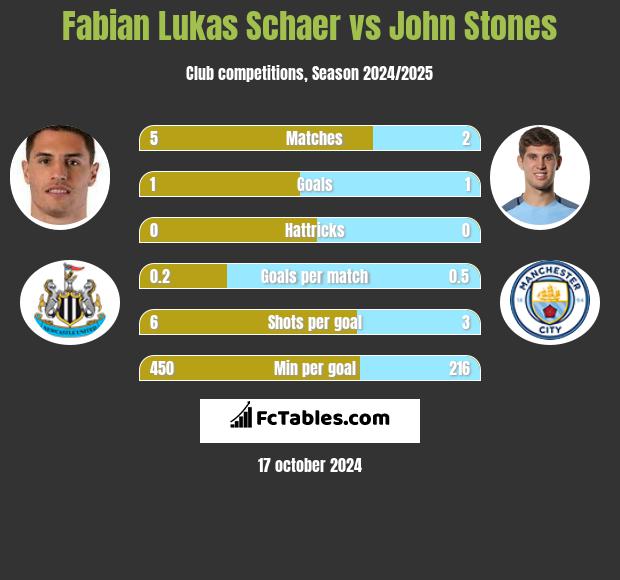 Fabian Lukas Schaer vs John Stones h2h player stats