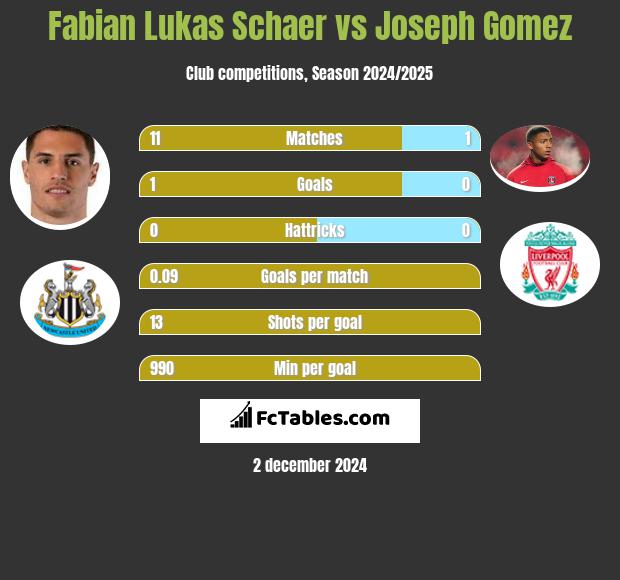 Fabian Lukas Schaer vs Joseph Gomez h2h player stats