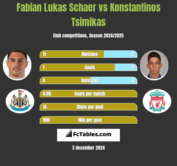 Fabian Lukas Schaer vs Konstantinos Tsimikas h2h player stats