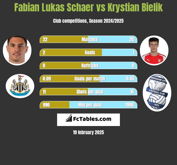 Fabian Lukas Schaer vs Krystian Bielik h2h player stats