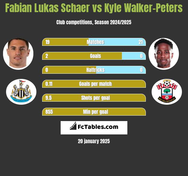 Fabian Lukas Schaer vs Kyle Walker-Peters h2h player stats