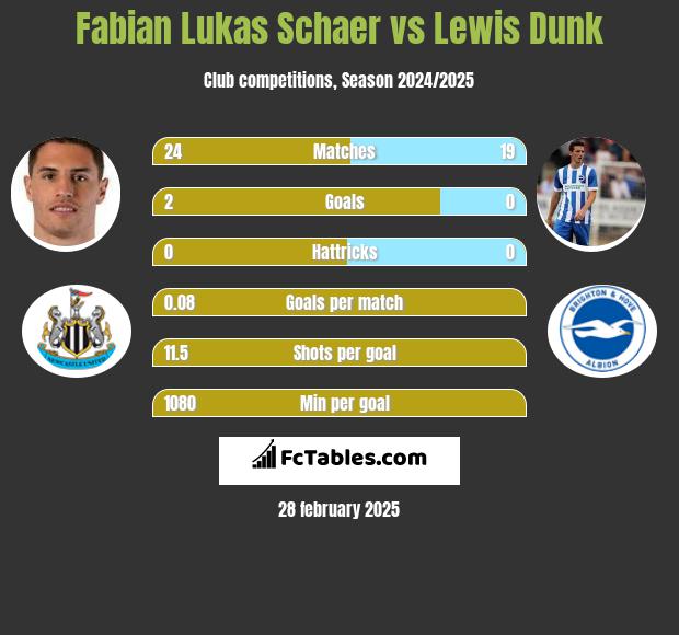 Fabian Lukas Schaer vs Lewis Dunk h2h player stats