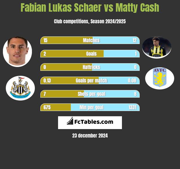 Fabian Lukas Schaer vs Matty Cash h2h player stats