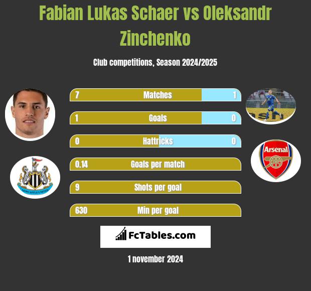 Fabian Lukas Schaer vs Oleksandr Zinchenko h2h player stats