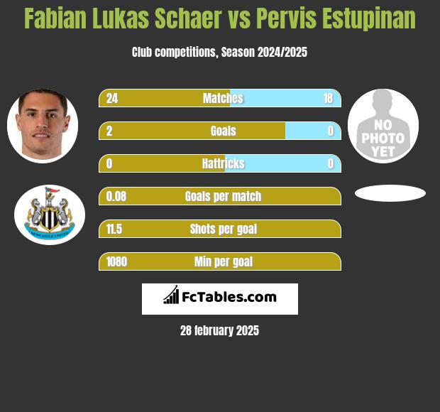 Fabian Lukas Schaer vs Pervis Estupinan h2h player stats