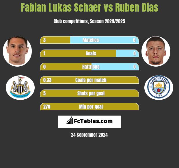 Fabian Lukas Schaer vs Ruben Dias h2h player stats