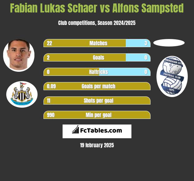 Fabian Lukas Schaer vs Alfons Sampsted h2h player stats