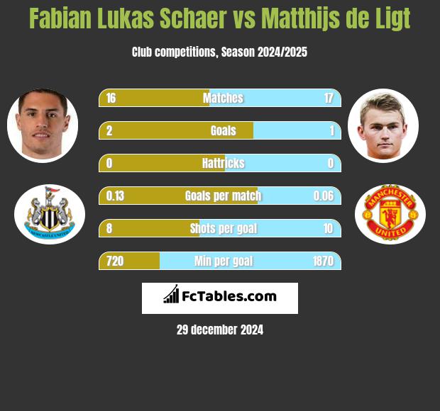 Fabian Lukas Schaer vs Matthijs de Ligt h2h player stats