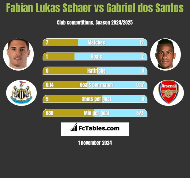 Fabian Lukas Schaer vs Gabriel dos Santos h2h player stats