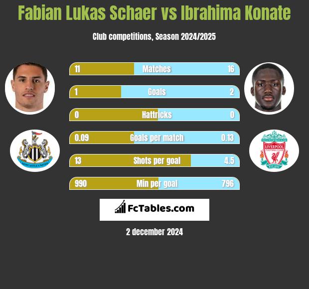 Fabian Lukas Schaer vs Ibrahima Konate h2h player stats