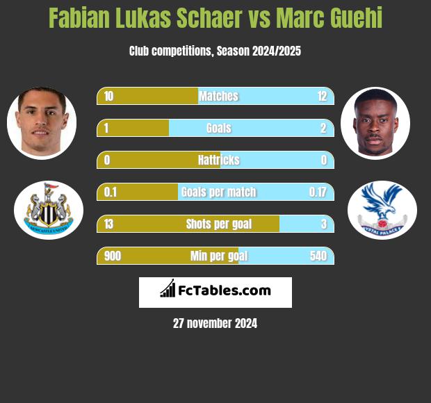 Fabian Lukas Schaer vs Marc Guehi h2h player stats