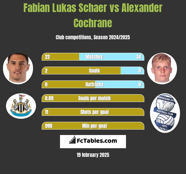 Fabian Lukas Schaer vs Alexander Cochrane h2h player stats