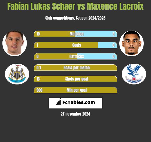 Fabian Lukas Schaer vs Maxence Lacroix h2h player stats