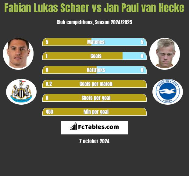 Fabian Lukas Schaer vs Jan Paul van Hecke h2h player stats