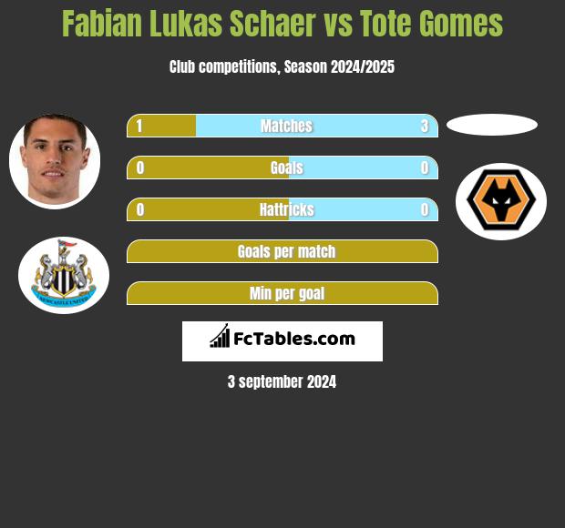 Fabian Lukas Schaer vs Tote Gomes h2h player stats