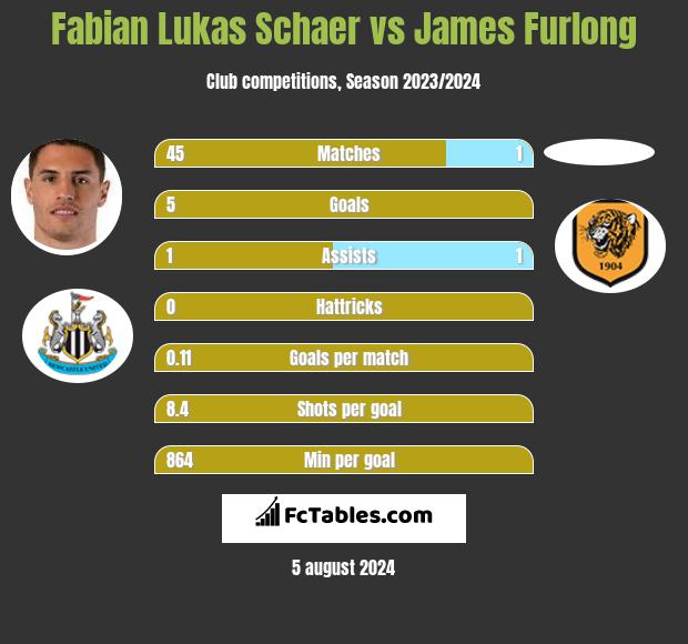 Fabian Lukas Schaer vs James Furlong h2h player stats