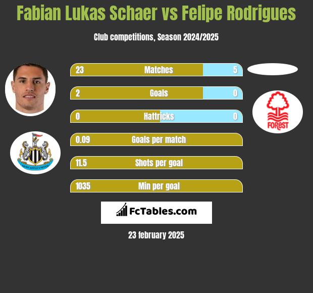 Fabian Lukas Schaer vs Felipe Rodrigues h2h player stats