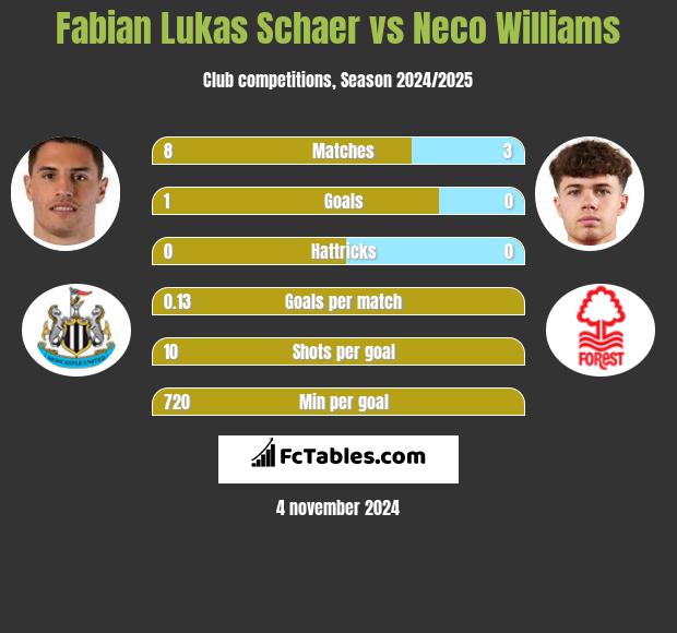 Fabian Lukas Schaer vs Neco Williams h2h player stats