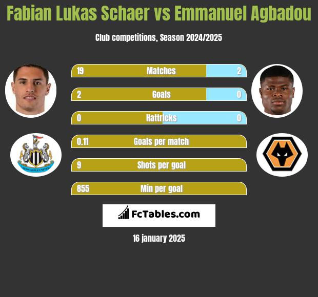 Fabian Lukas Schaer vs Emmanuel Agbadou h2h player stats