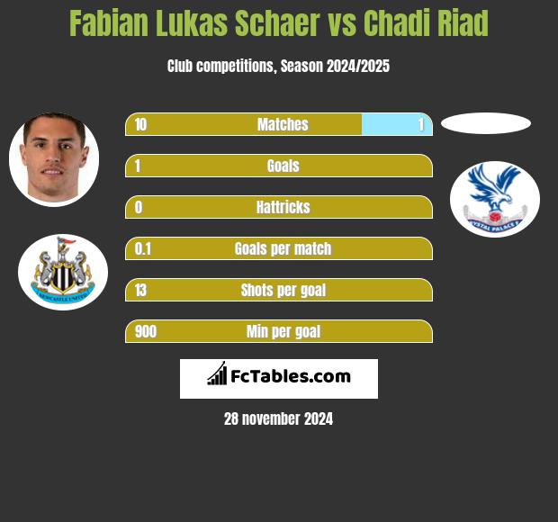 Fabian Lukas Schaer vs Chadi Riad h2h player stats