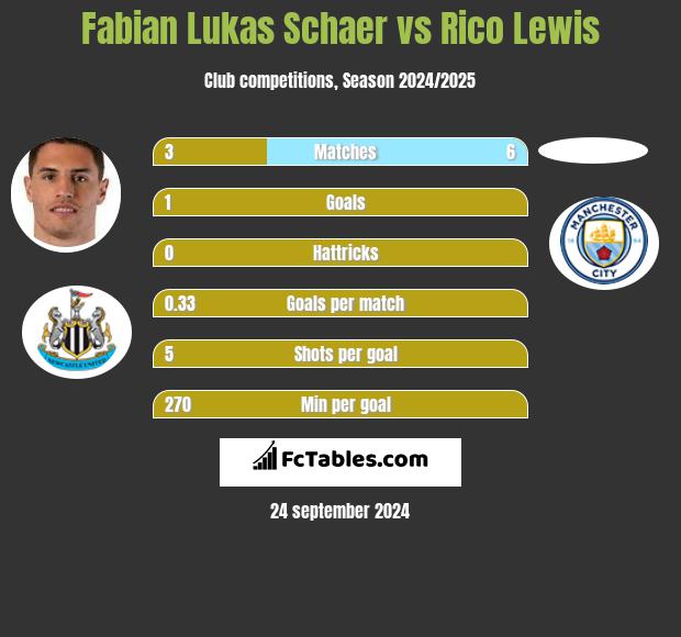 Fabian Lukas Schaer vs Rico Lewis h2h player stats