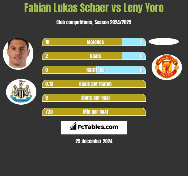 Fabian Lukas Schaer vs Leny Yoro h2h player stats