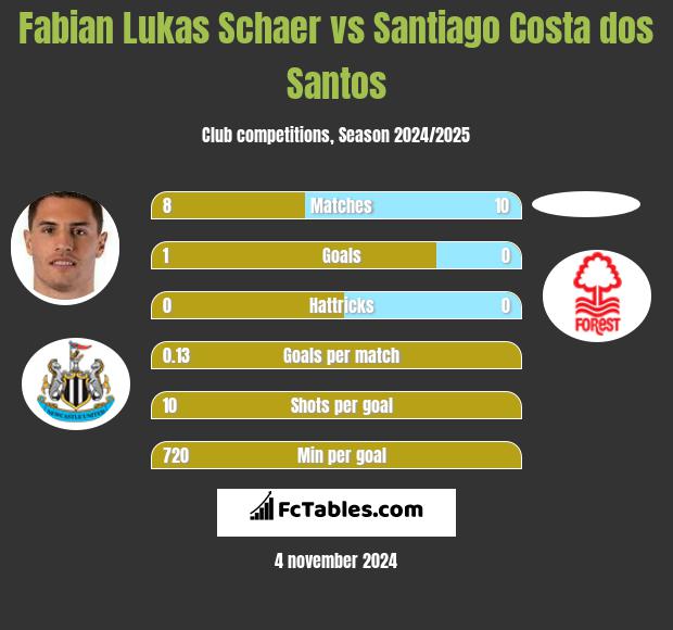 Fabian Lukas Schaer vs Santiago Costa dos Santos h2h player stats