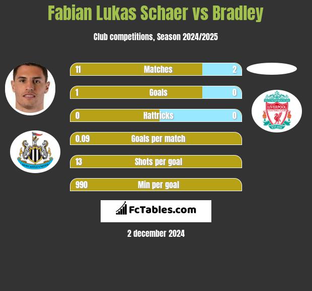 Fabian Lukas Schaer vs Bradley h2h player stats