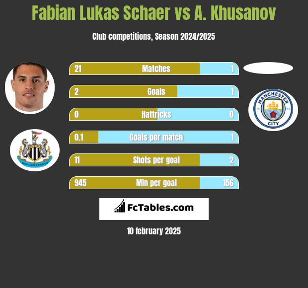 Fabian Lukas Schaer vs A. Khusanov h2h player stats