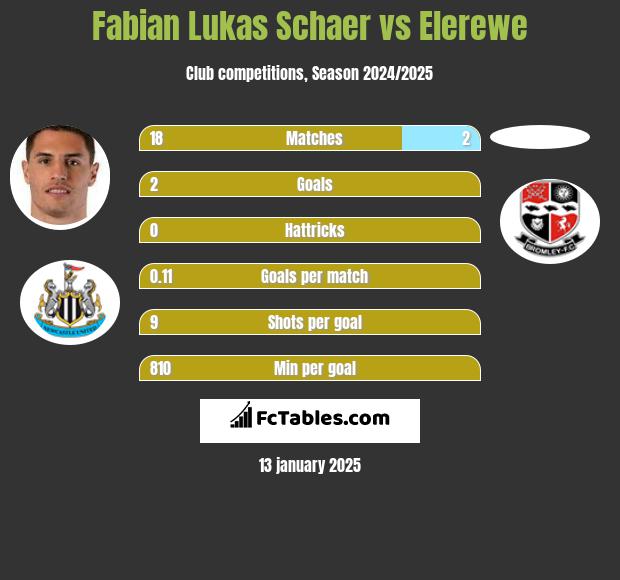 Fabian Lukas Schaer vs Elerewe h2h player stats