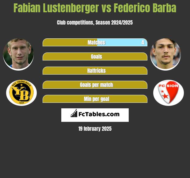 Fabian Lustenberger vs Federico Barba h2h player stats