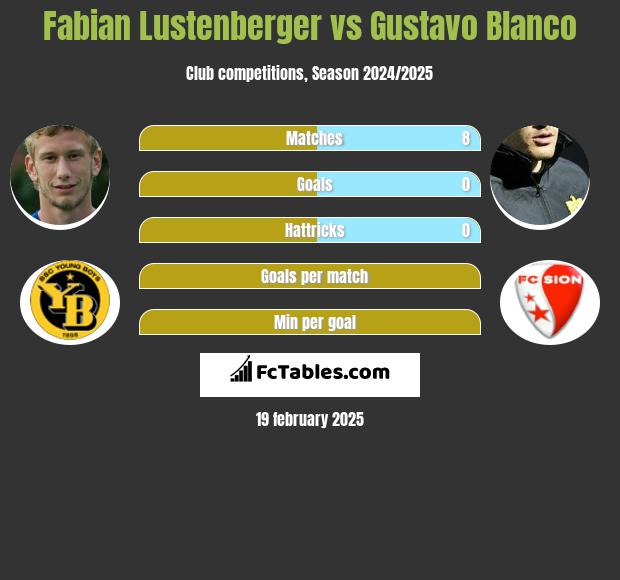 Fabian Lustenberger vs Gustavo Blanco h2h player stats