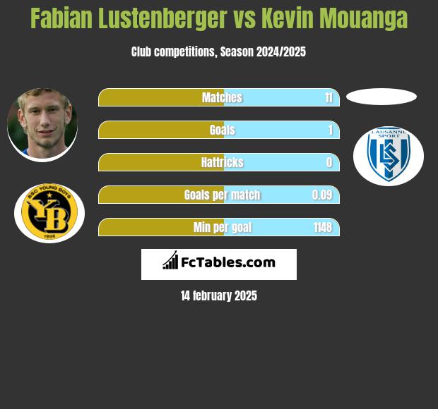 Fabian Lustenberger vs Kevin Mouanga h2h player stats