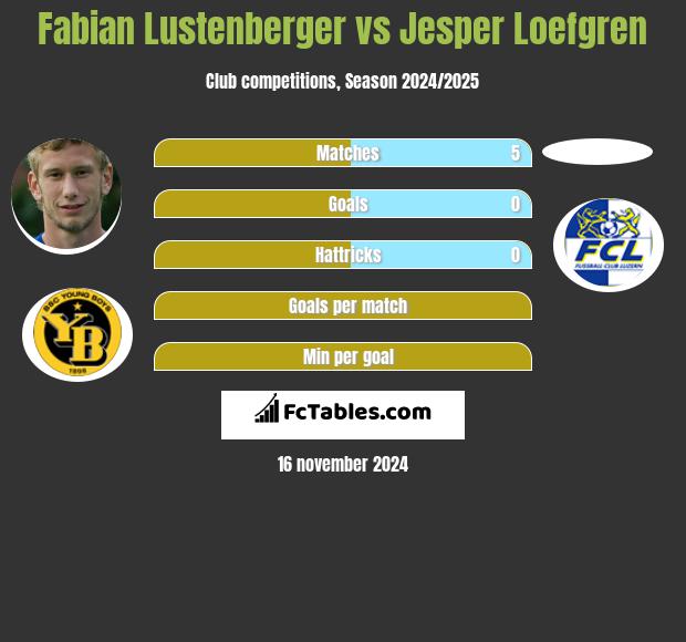 Fabian Lustenberger vs Jesper Loefgren h2h player stats