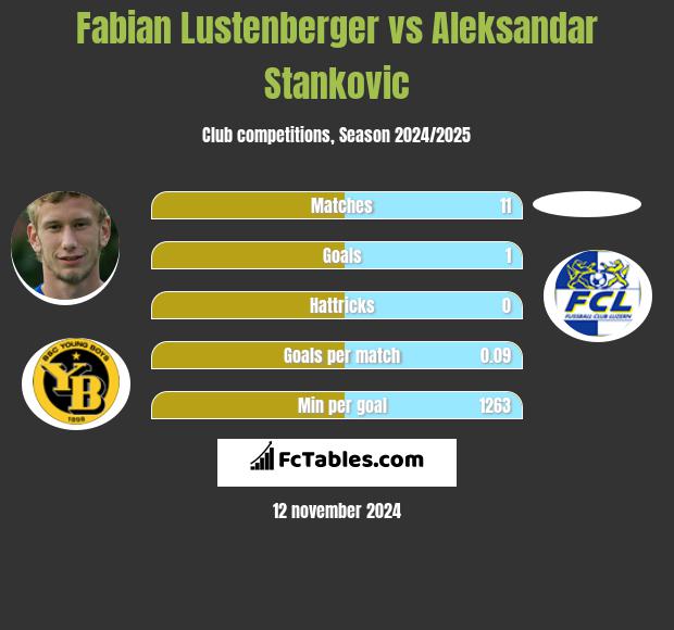 Fabian Lustenberger vs Aleksandar Stankovic h2h player stats