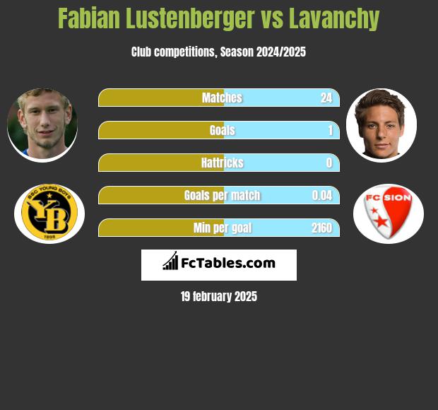 Fabian Lustenberger vs Lavanchy h2h player stats