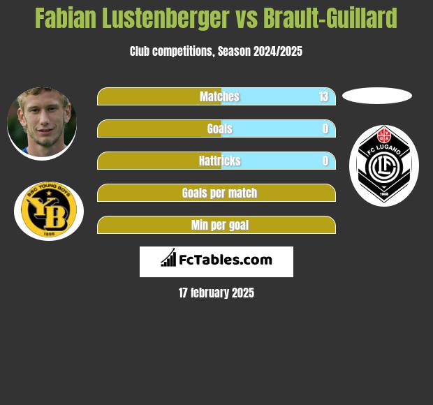 Fabian Lustenberger vs Brault-Guillard h2h player stats