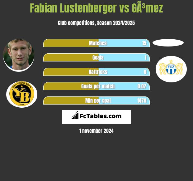 Fabian Lustenberger vs GÃ³mez h2h player stats