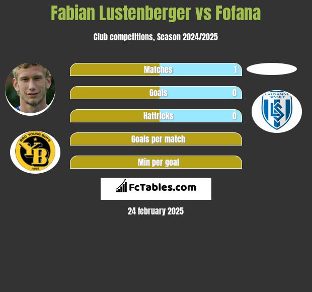 Fabian Lustenberger vs Fofana h2h player stats