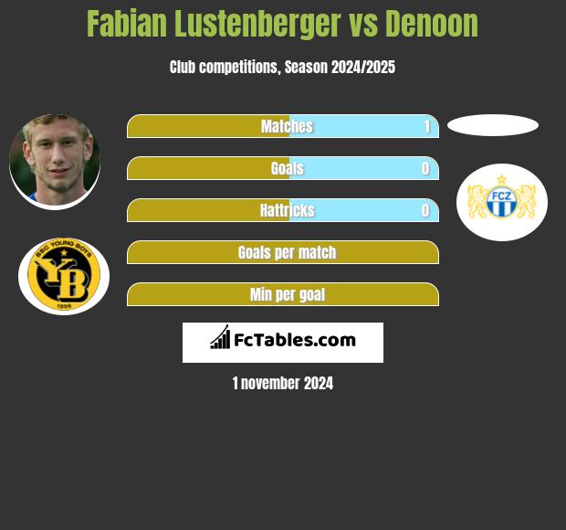 Fabian Lustenberger vs Denoon h2h player stats