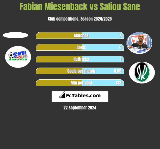 Fabian Miesenback vs Saliou Sane h2h player stats