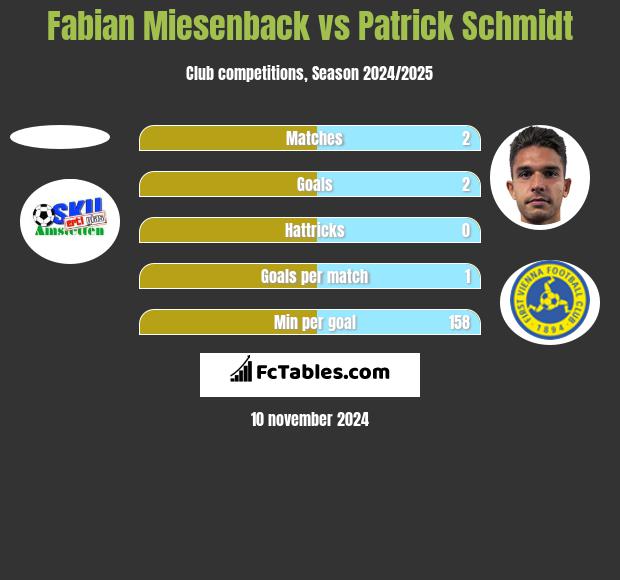 Fabian Miesenback vs Patrick Schmidt h2h player stats