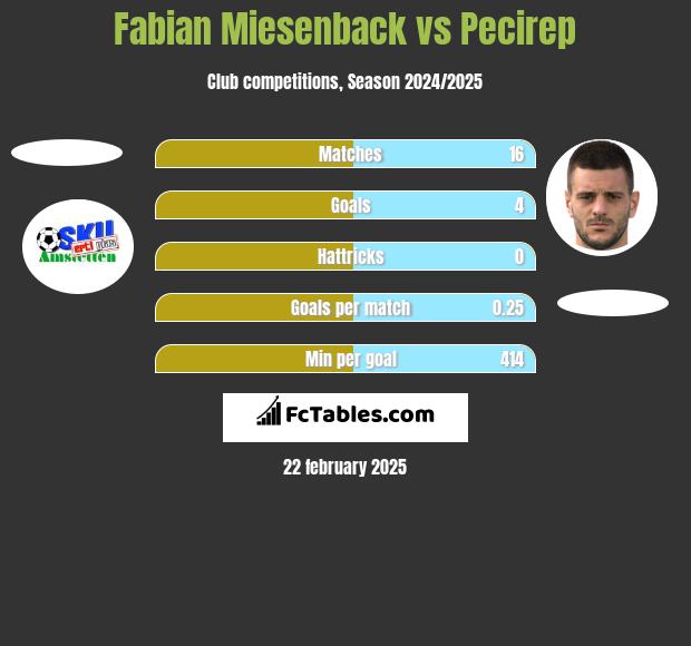 Fabian Miesenback vs Pecirep h2h player stats