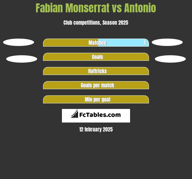 Fabian Monserrat vs Antonio h2h player stats