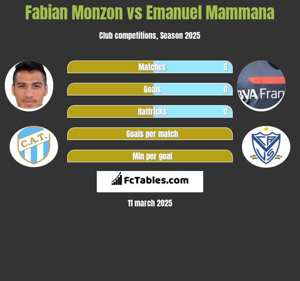 Fabian Monzon vs Emanuel Mammana h2h player stats