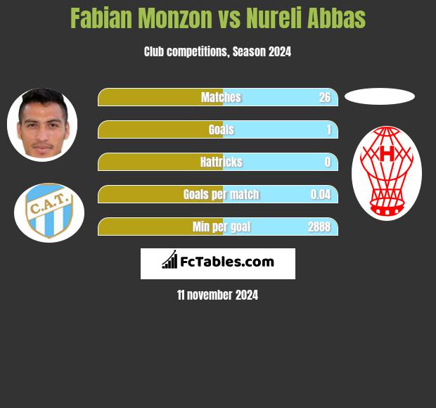 Fabian Monzon vs Nureli Abbas h2h player stats