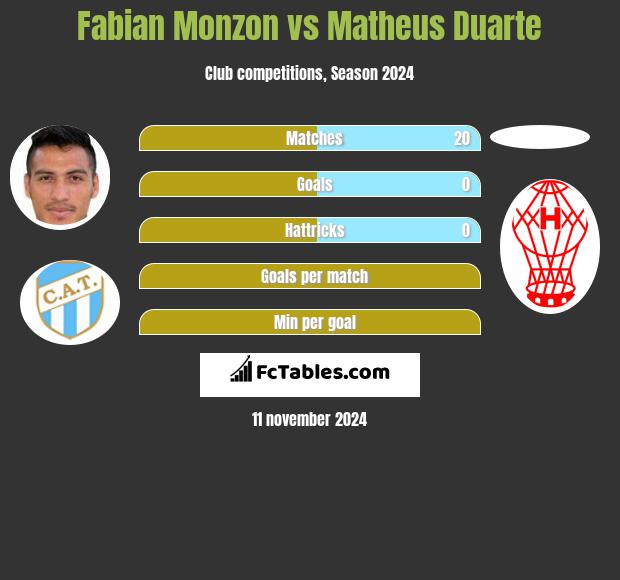 Fabian Monzon vs Matheus Duarte h2h player stats