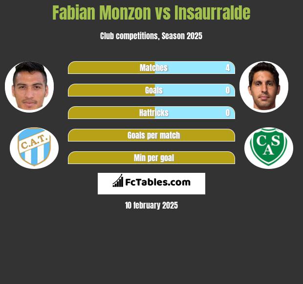 Fabian Monzon vs Insaurralde h2h player stats